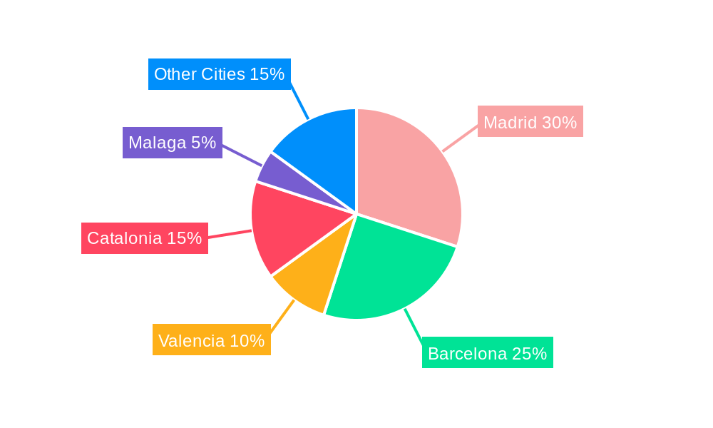 Spain Commercial Real Estate Industry Regional Share
