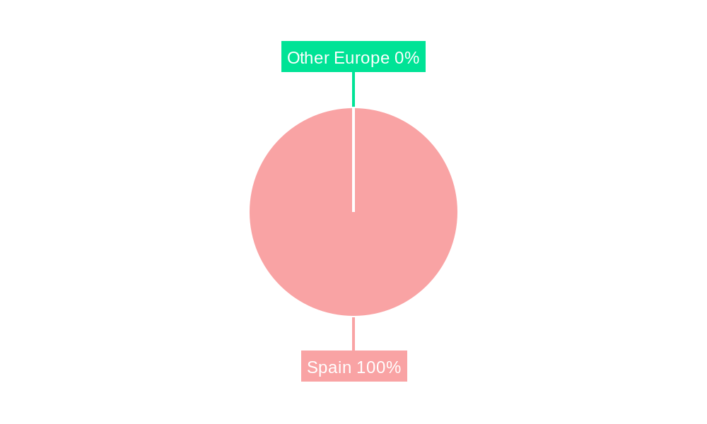 Spain Dental Implants Industry Regional Share