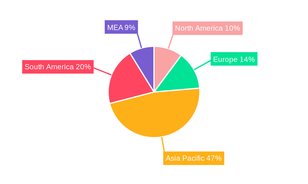 Sugarcane Harvesters Market Regional Share