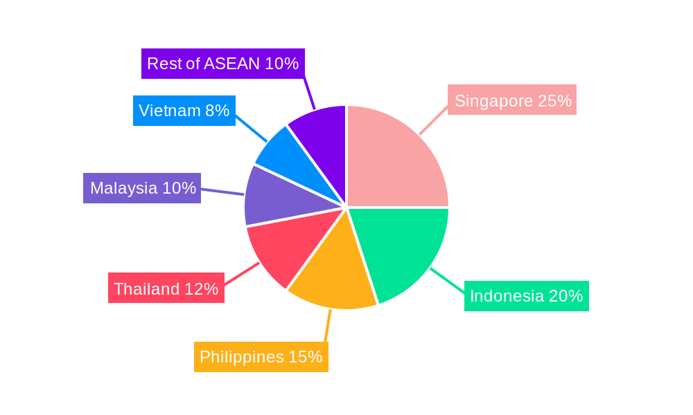 Telehealth Services Market in ASEAN Regional Share