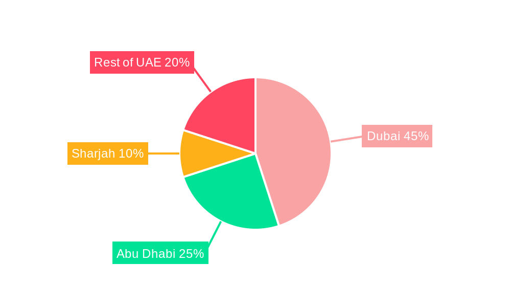 UAE Flexible Office Industry Regional Share