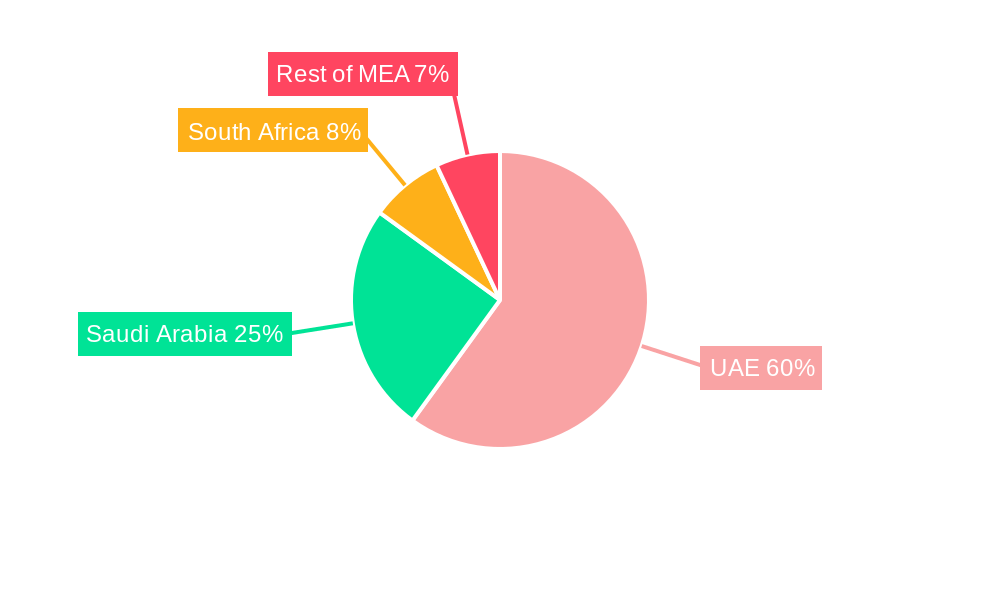 UAE Oil And Gas Market Regional Share