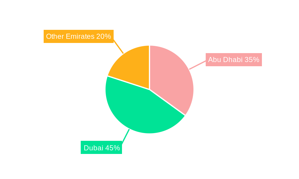 UAE Private K12 Education Market Regional Share