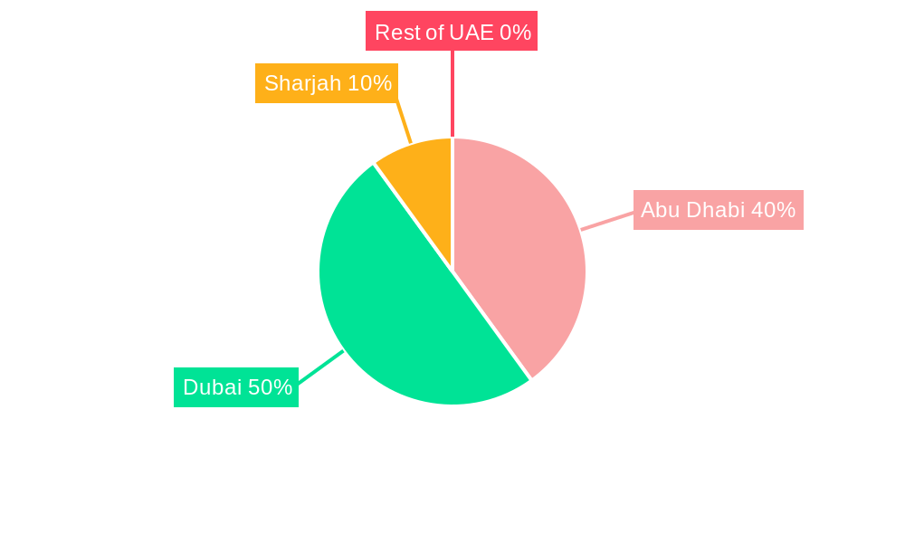 UAE Telecom Towers Market Regional Share