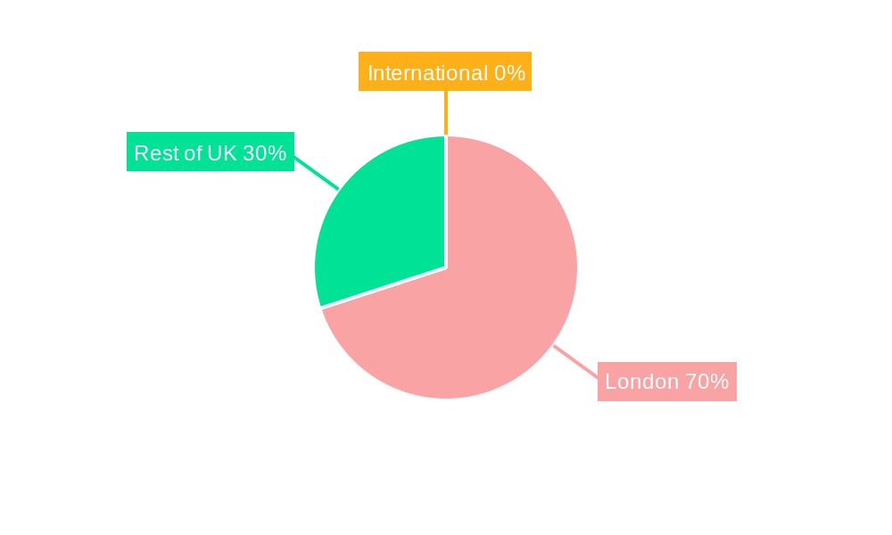 UK Hedge Funds Industry Regional Share