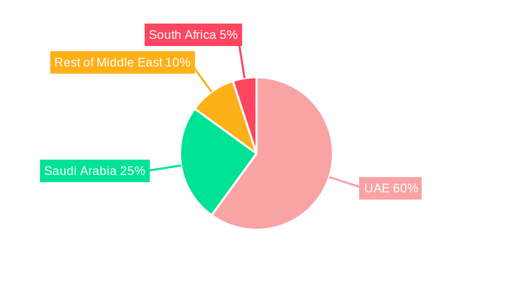 United Arab Emirates Sugar Confectionery Market Regional Share