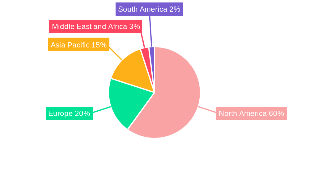 United States Respiratory Devices Market Regional Share