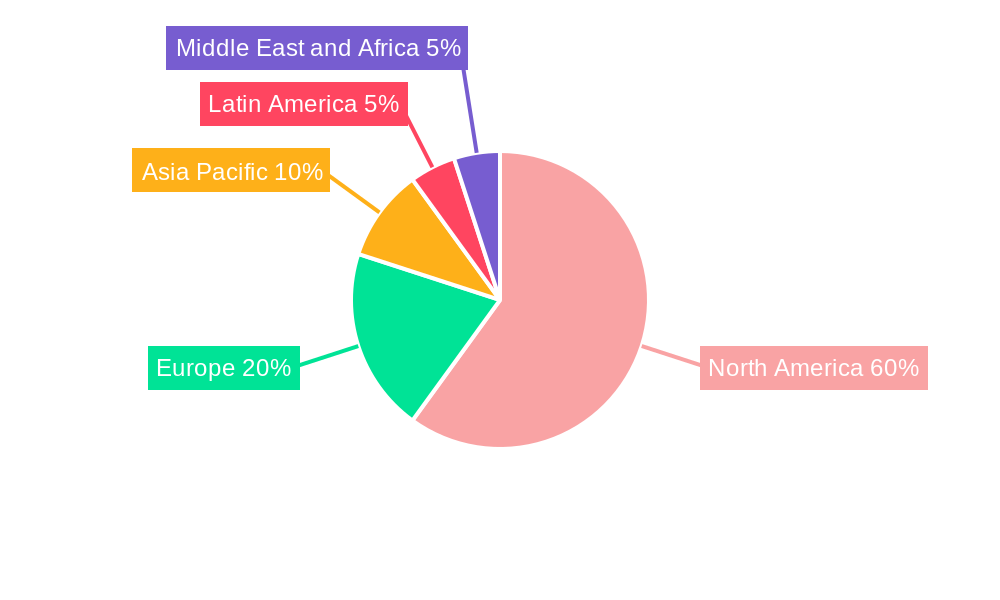 United States Satellite Communications Market Regional Share