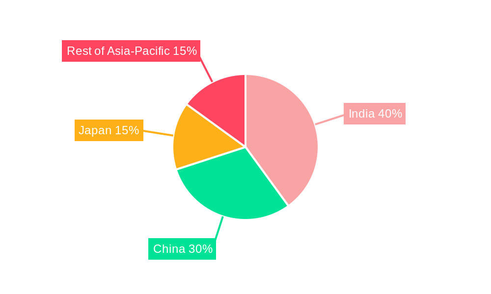Watch Industry in India Regional Share