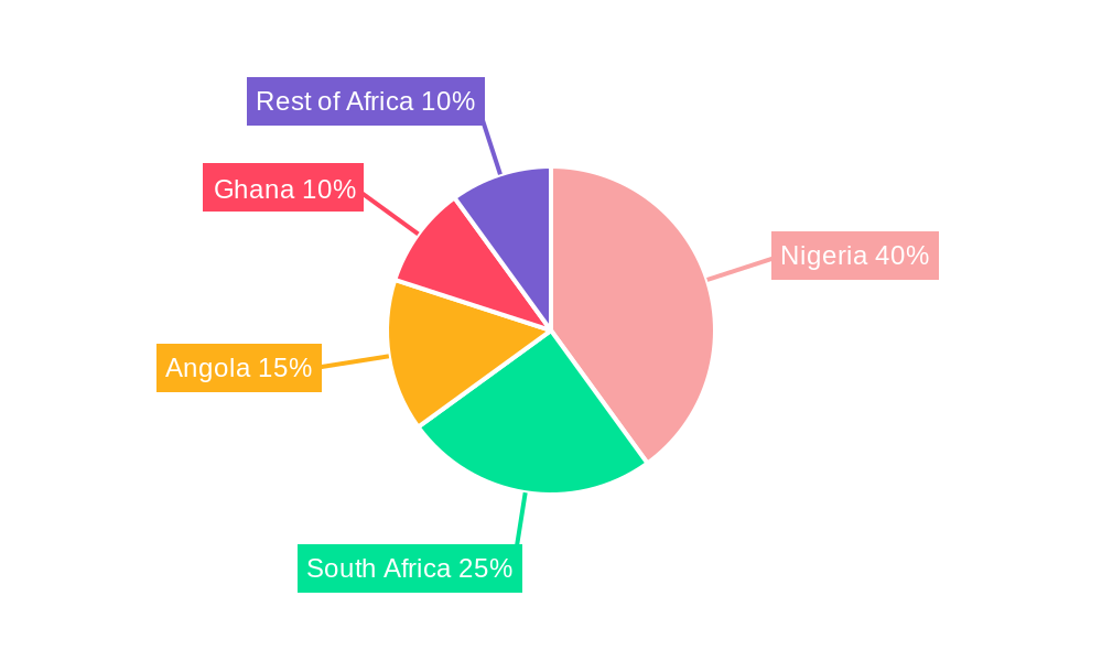 West Africa Platform Supply Vessels Market Regional Share