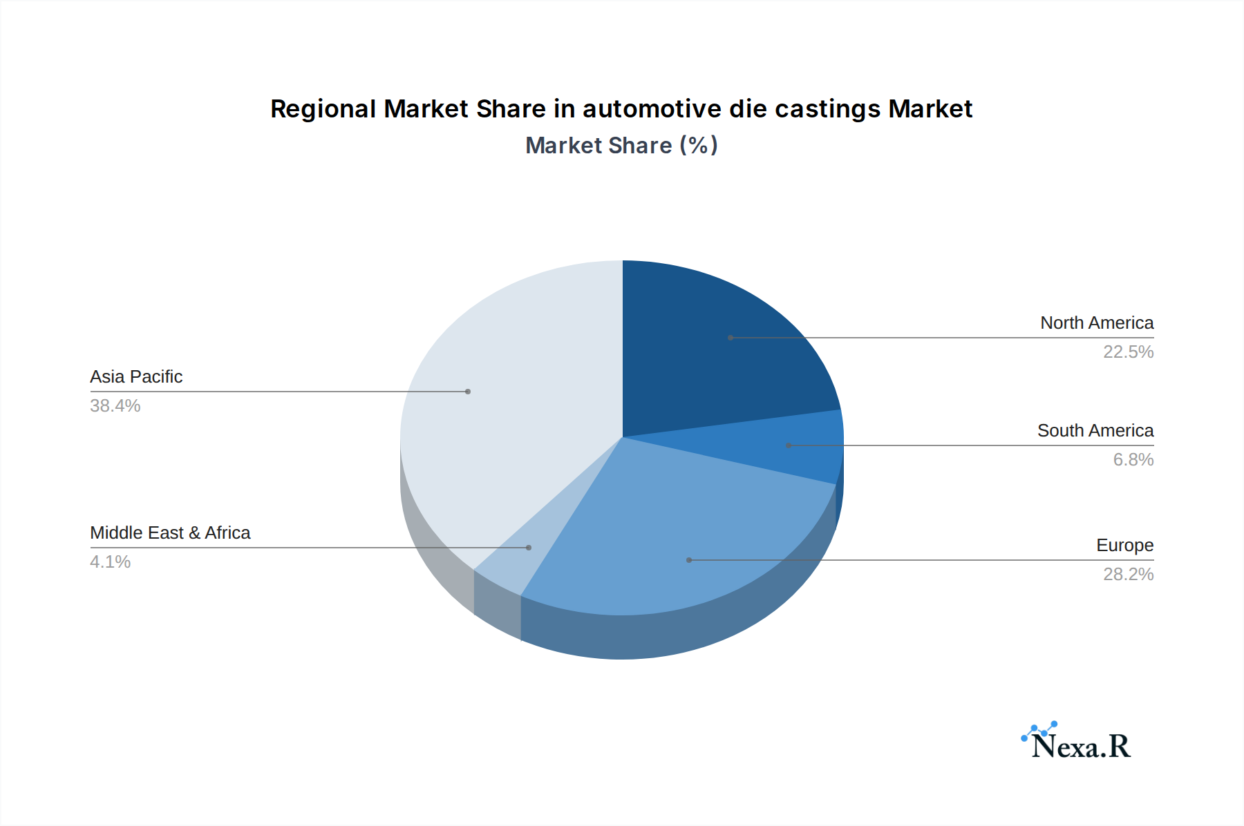 automotive die castings Market Share by Region - Global Geographic Distribution