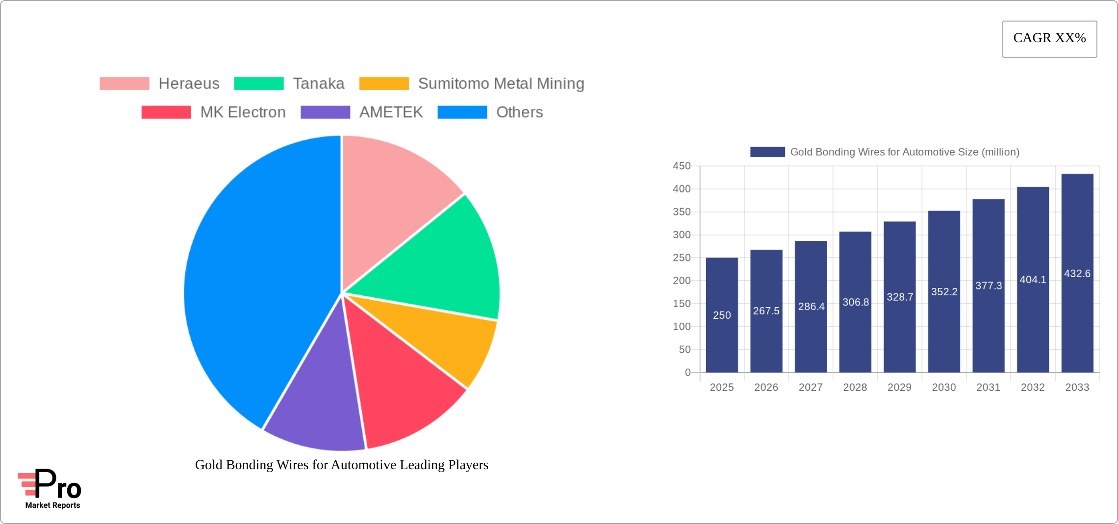 Gold Bonding Wires for Automotive Research Report - Market Size, Growth & Forecast