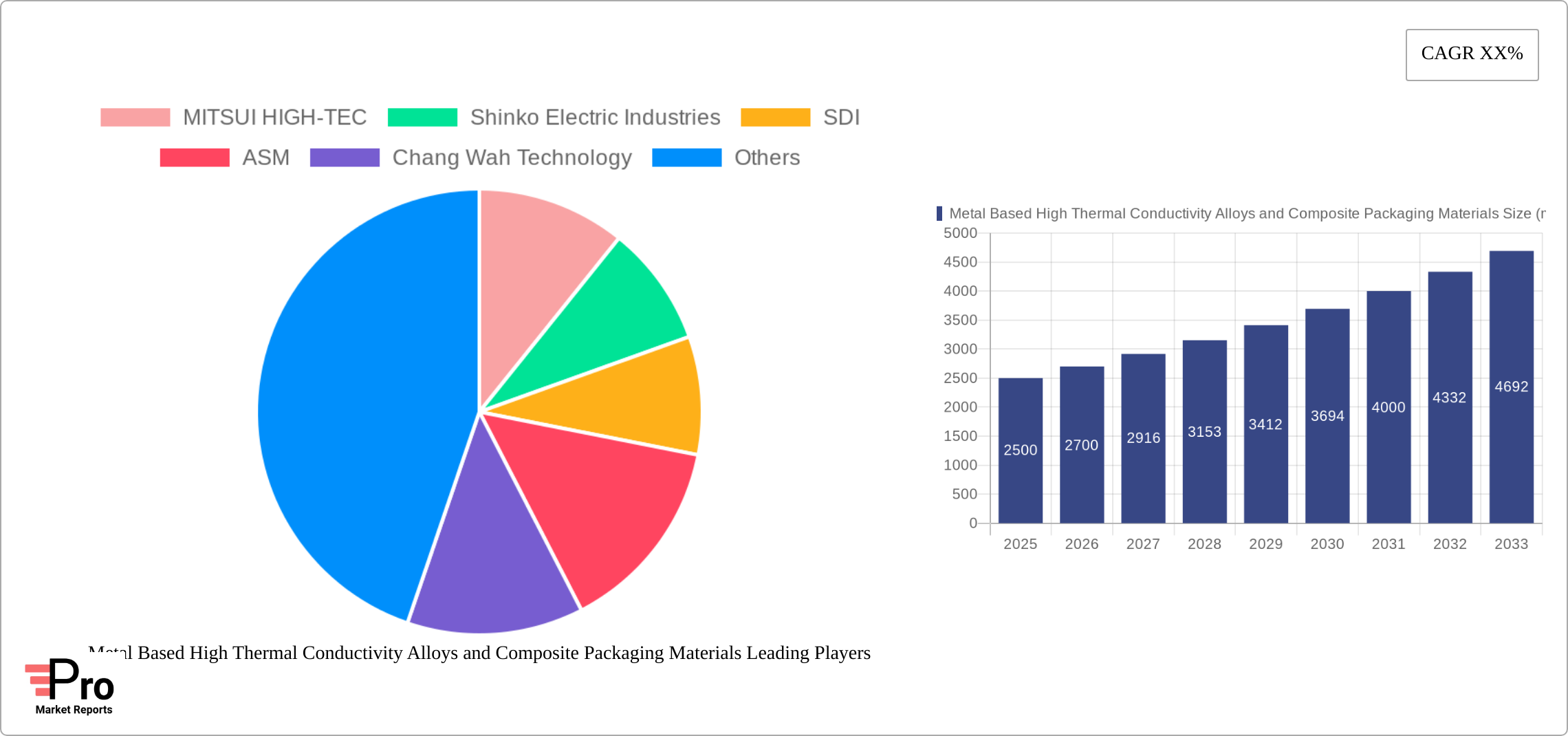 Metal Based High Thermal Conductivity Alloys and Composite Packaging Materials Research Report - Market Size, Growth & Forecast