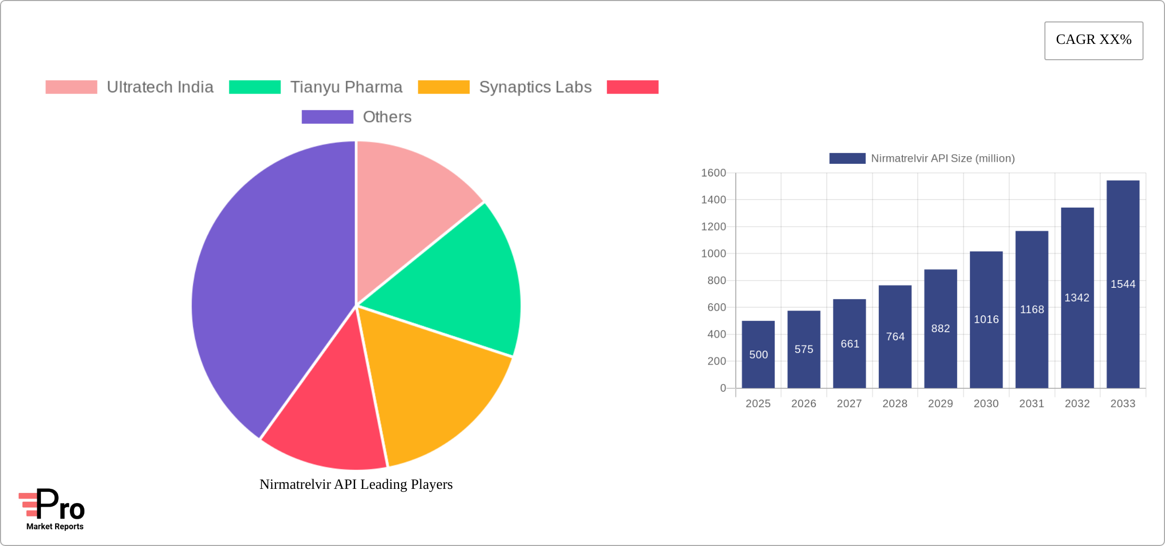 Nirmatrelvir API Research Report - Market Size, Growth & Forecast