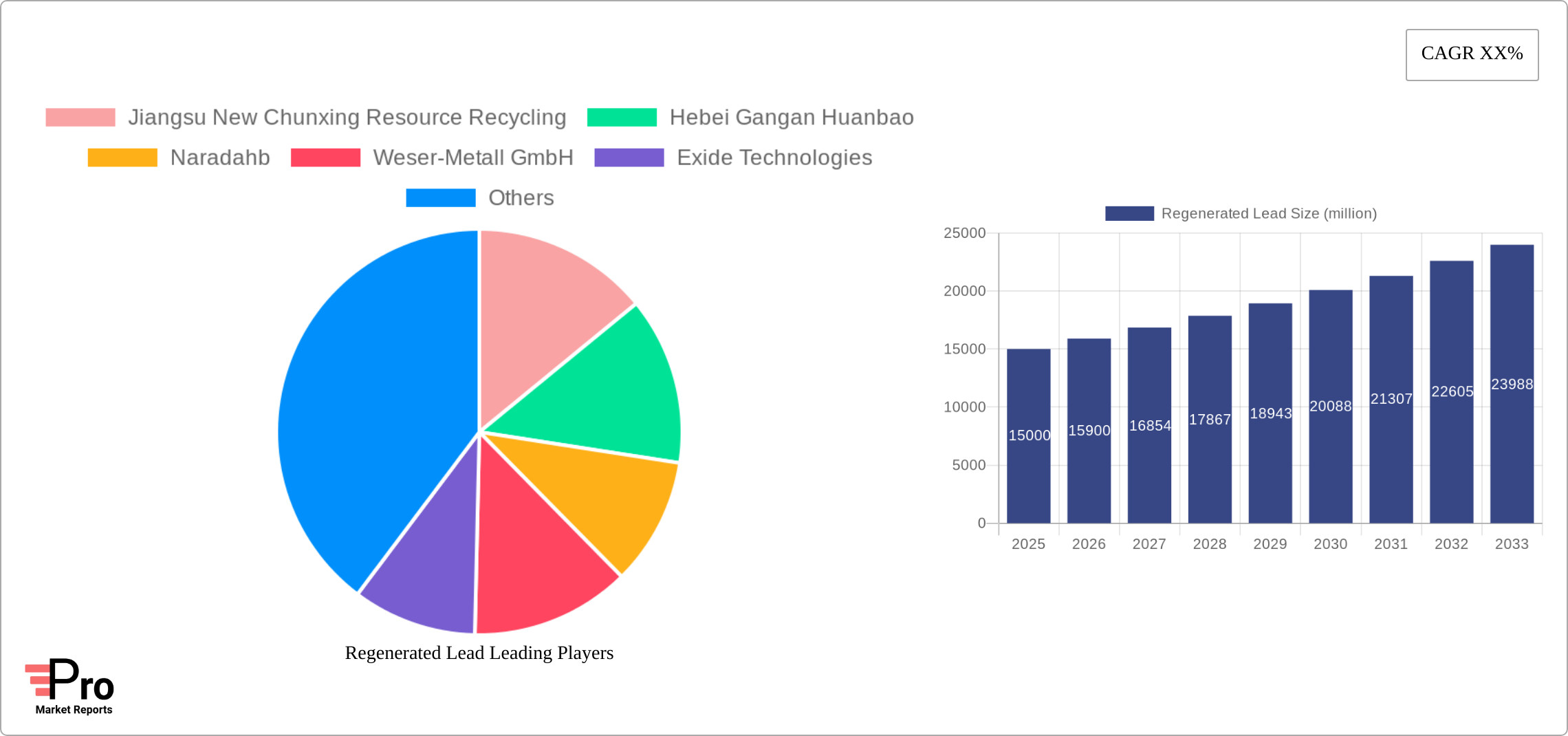 Regenerated Lead Research Report - Market Size, Growth & Forecast