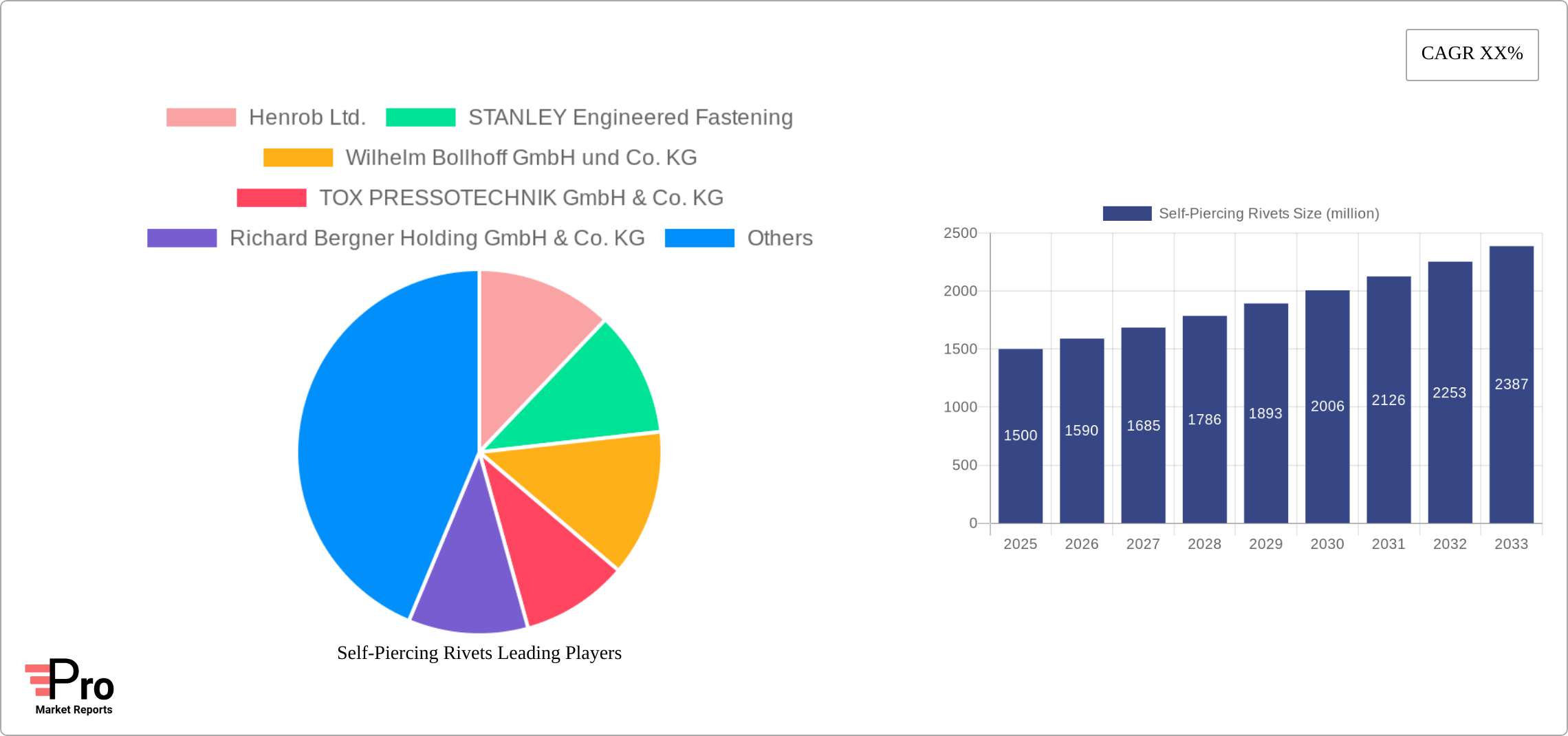 Self-Piercing Rivets Research Report - Market Size, Growth & Forecast