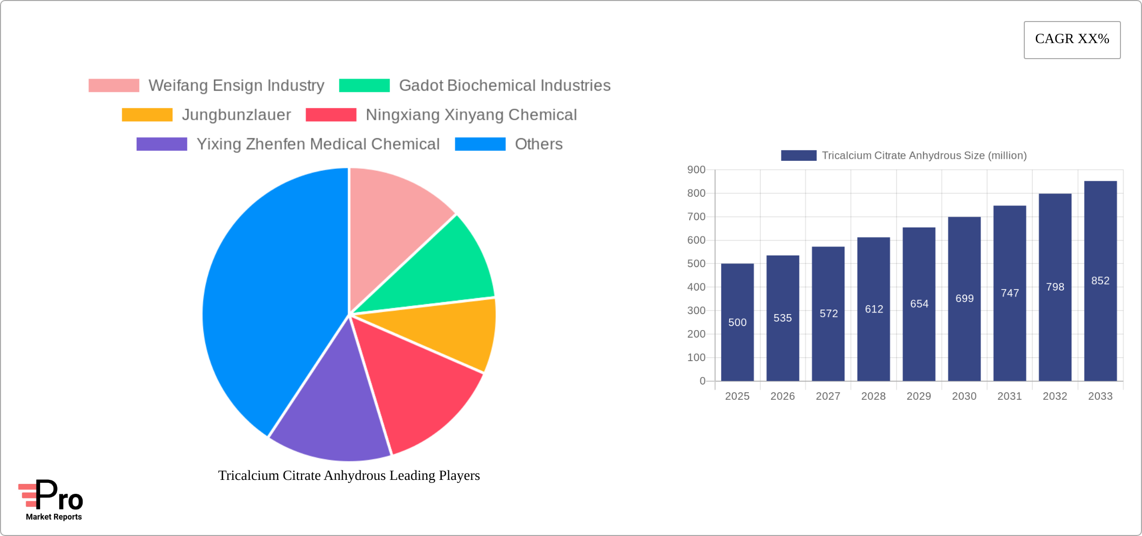 Tricalcium Citrate Anhydrous Research Report - Market Size, Growth & Forecast