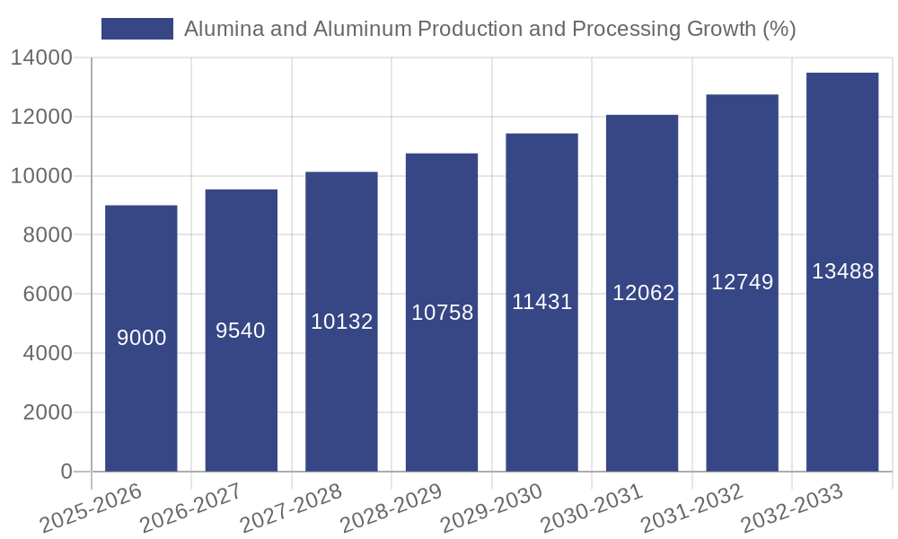 Alumina and Aluminum Production and Processing Growth