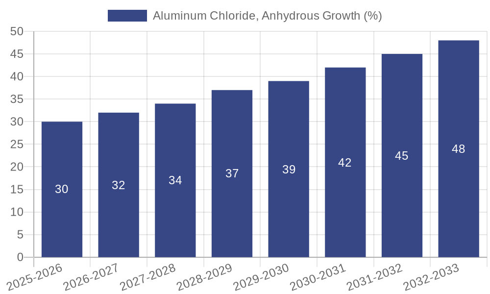 Aluminum Chloride, Anhydrous Growth