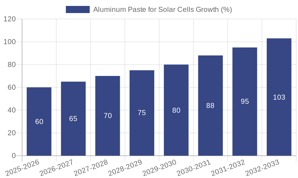 Aluminum Paste for Solar Cells Growth