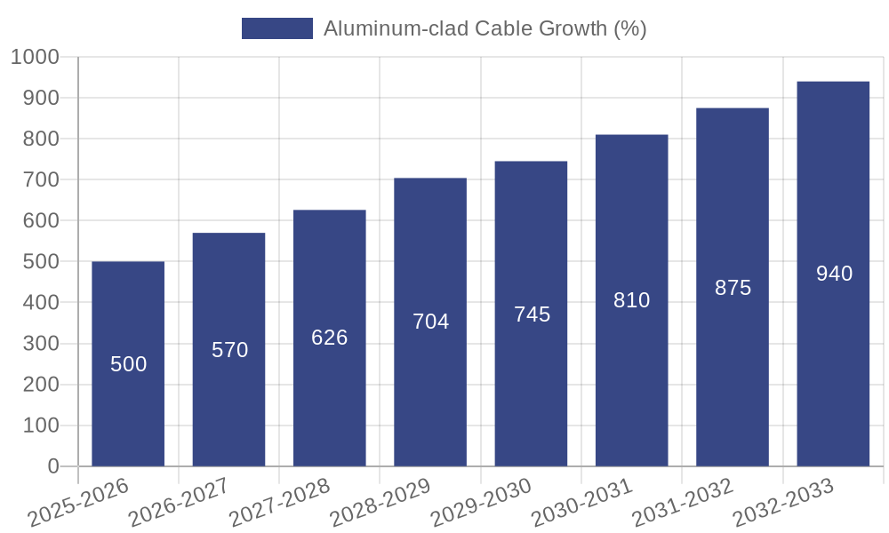 Aluminum-clad Cable Growth