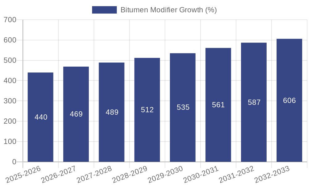 Bitumen Modifier Growth