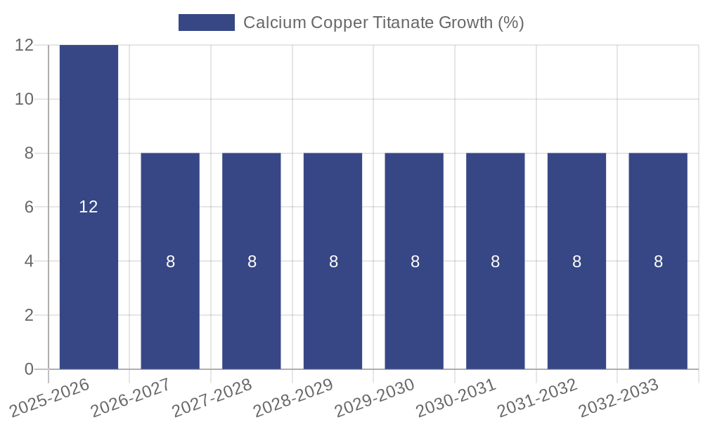 Calcium Copper Titanate Growth