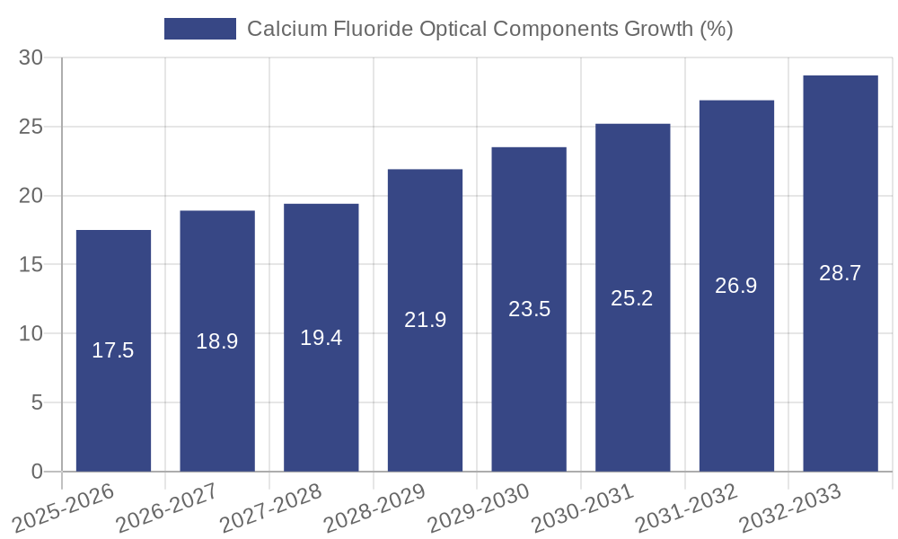 Calcium Fluoride Optical Components Growth