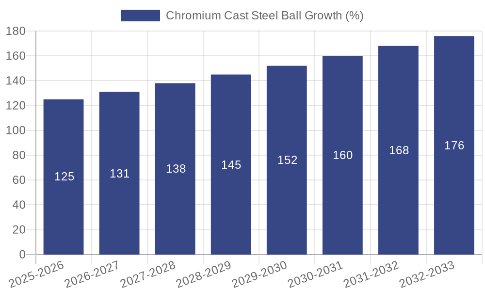 Chromium Cast Steel Ball Growth