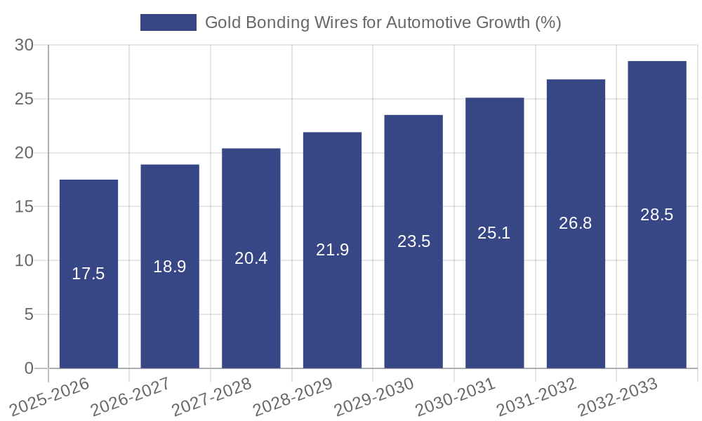 Gold Bonding Wires for Automotive Growth