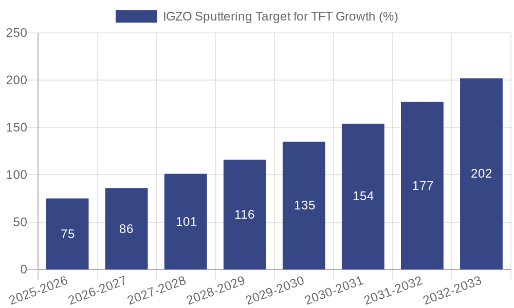 IGZO Sputtering Target for TFT Growth