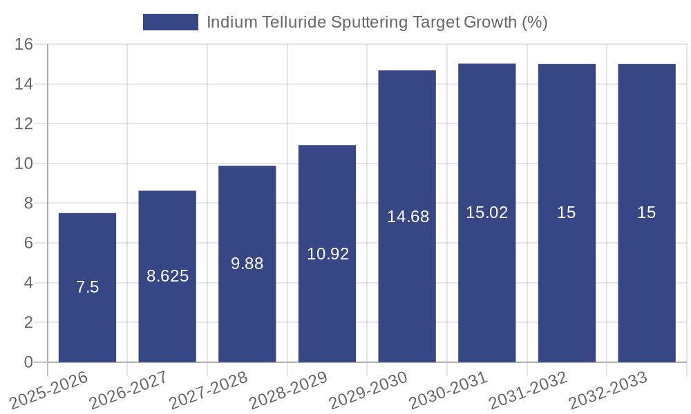 Indium Telluride Sputtering Target Growth