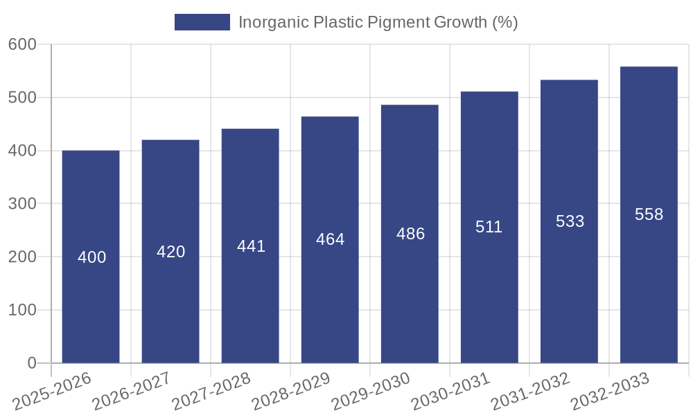 Inorganic Plastic Pigment Growth