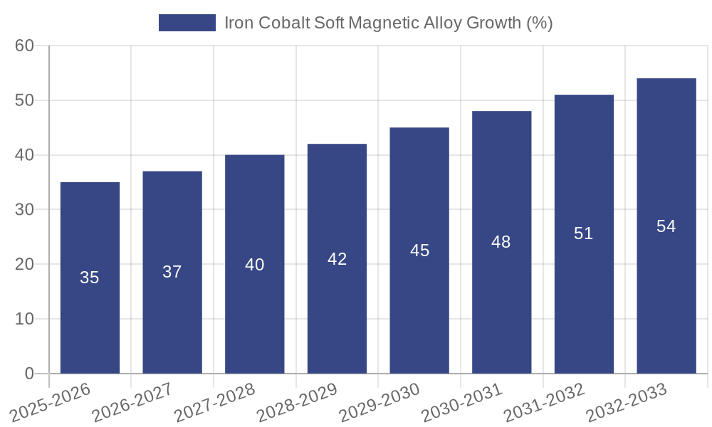 Iron Cobalt Soft Magnetic Alloy Growth