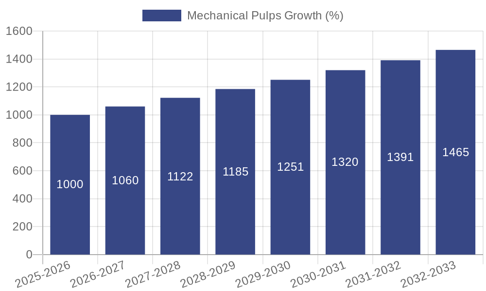 Mechanical Pulps Growth