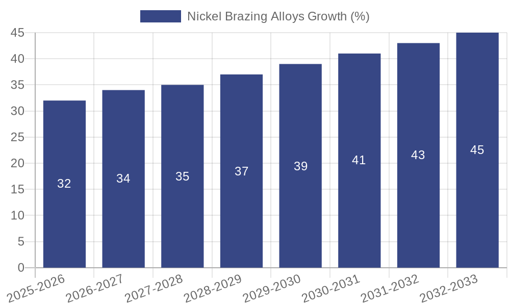 Nickel Brazing Alloys Growth