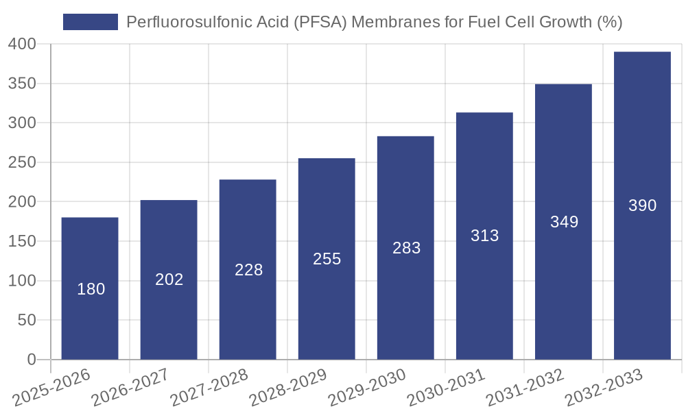 Perfluorosulfonic Acid (PFSA) Membranes for Fuel Cell Growth