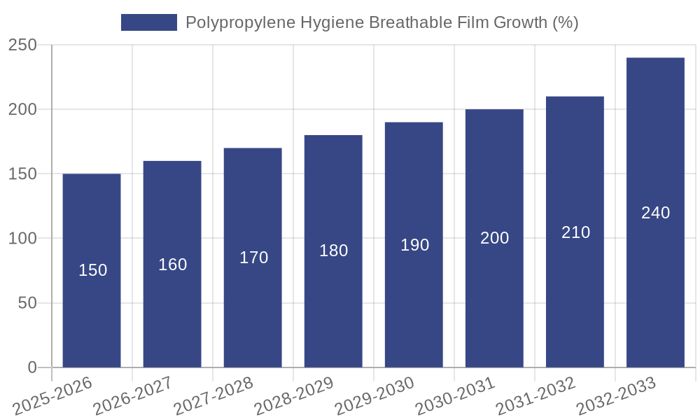 Polypropylene Hygiene Breathable Film Growth