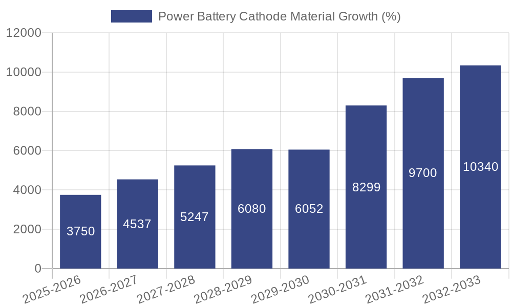 Power Battery Cathode Material Growth