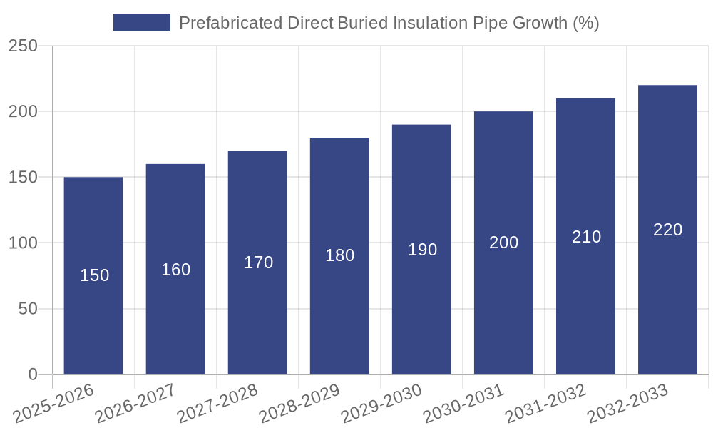 Prefabricated Direct Buried Insulation Pipe Growth