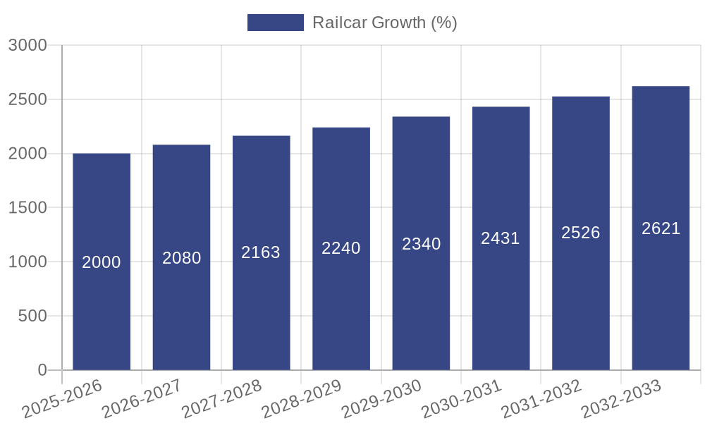 Railcar Growth