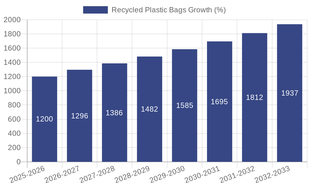 Recycled Plastic Bags Growth