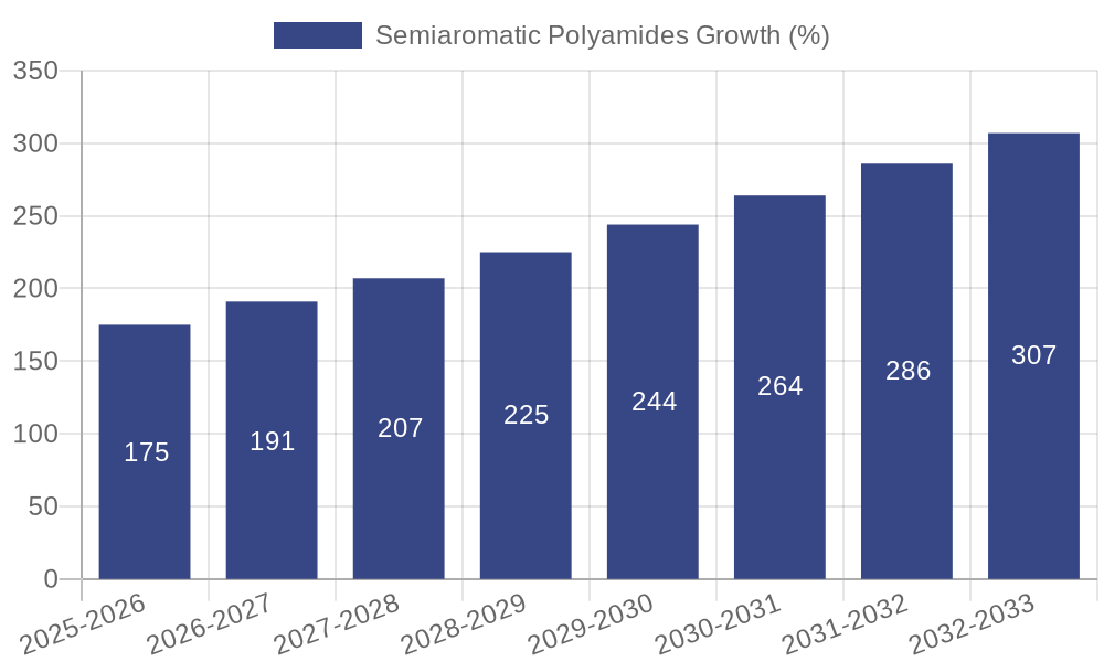 Semiaromatic Polyamides Growth