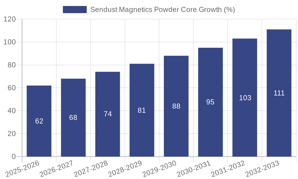 Sendust Magnetics Powder Core Growth