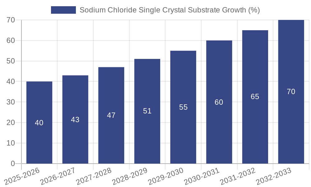 Sodium Chloride Single Crystal Substrate Growth