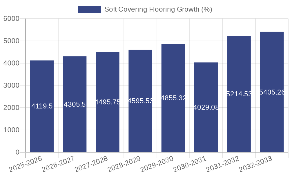 Soft Covering Flooring Growth