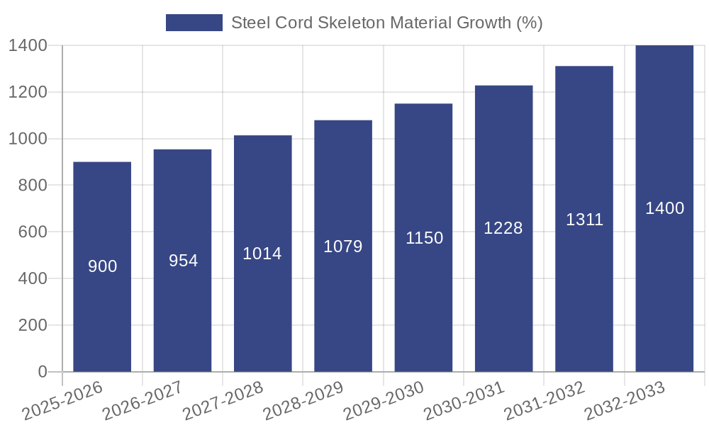 Steel Cord Skeleton Material Growth