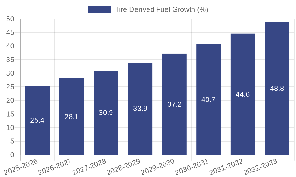 Tire Derived Fuel Growth