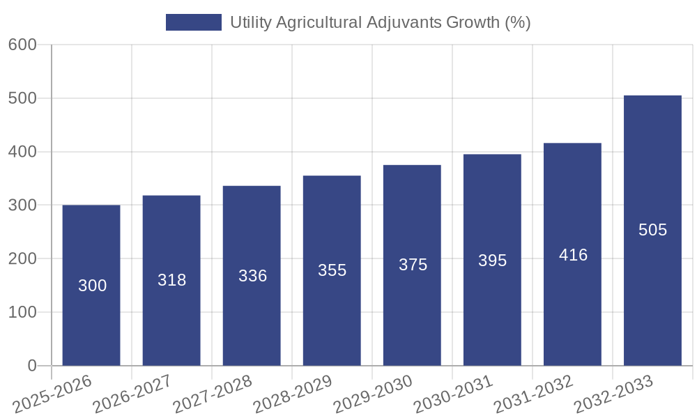 Utility Agricultural Adjuvants Growth