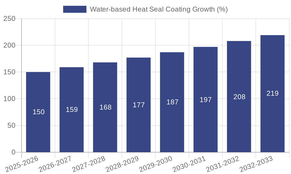 Water-based Heat Seal Coating Growth